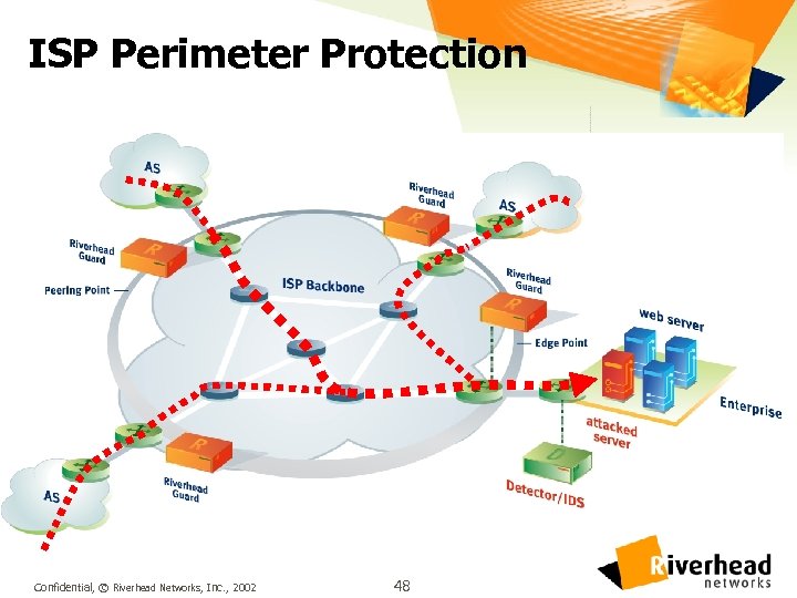 ISP Perimeter Protection Confidential, © Riverhead Networks, Inc. , 2002 48 