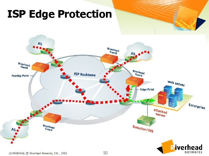 ISP Edge Protection Confidential, © Riverhead Networks, Inc. , 2002 50 