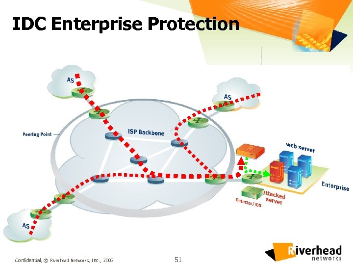 IDC Enterprise Protection Confidential, © Riverhead Networks, Inc. , 2002 51 