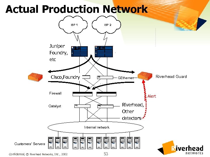 Actual Production Network ISP 1 Juniper GSR 12000 Foundry, etc C C SY T