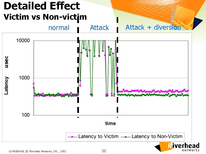 Detailed Effect Victim vs Non-victim Attack usec normal Confidential, © Riverhead Networks, Inc. ,