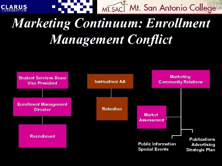 Marketing Continuum: Enrollment Management Conflict Student Services Dean/ Vice President Enrollment Management Director Instruction/