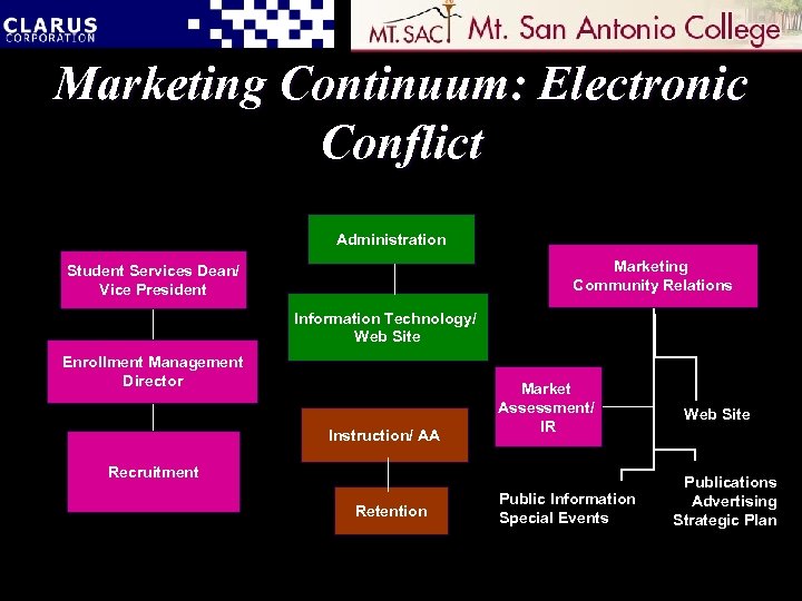 Marketing Continuum: Electronic Conflict Administration Marketing Community Relations Student Services Dean/ Vice President Information