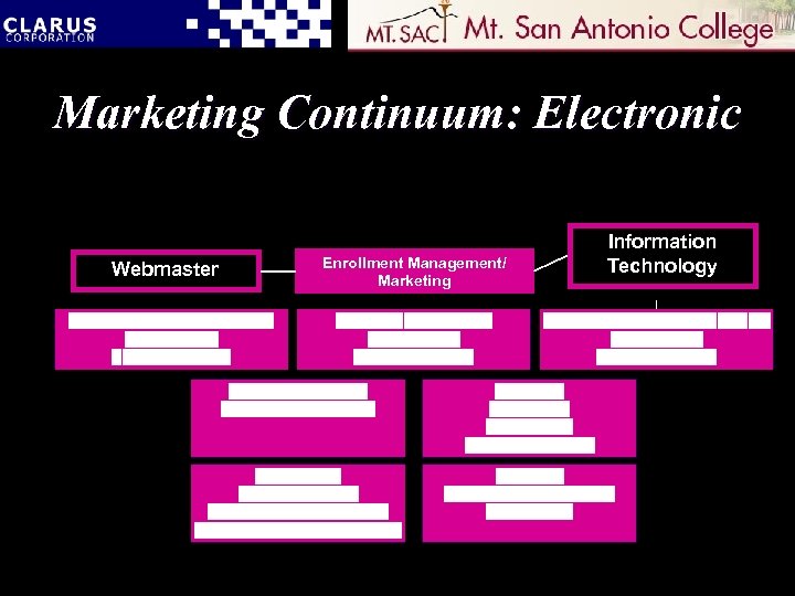 Marketing Continuum: Electronic Webmaster Enrollment Management/ Marketing Information Technology 