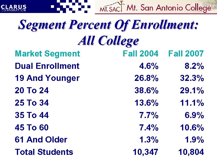 Segment Percent Of Enrollment: All College Market Segment Dual Enrollment 19 And Younger 20