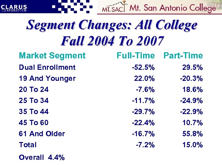 Segment Changes: All College Fall 2004 To 2007 Market Segment Full-Time Part-Time Dual Enrollment