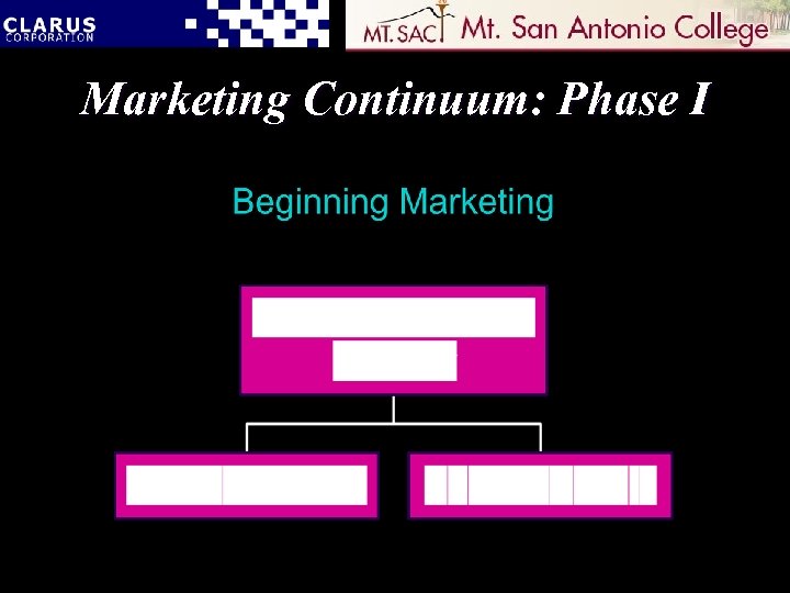 Marketing Continuum: Phase I 