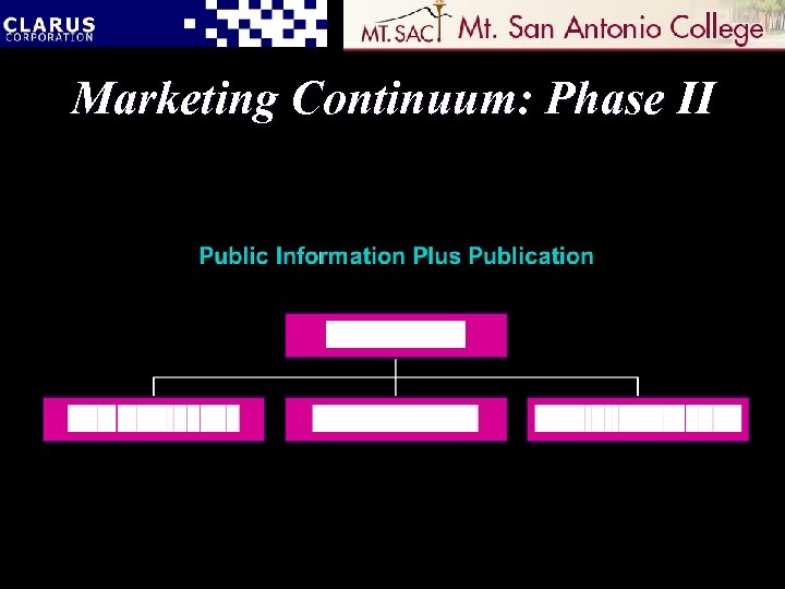 Marketing Continuum: Phase II 