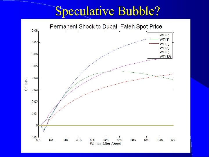Speculative Bubble? 