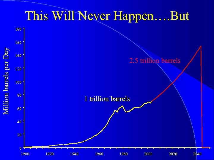 This Will Never Happen…. But 180 Million barrels per Day 160 140 2. 5