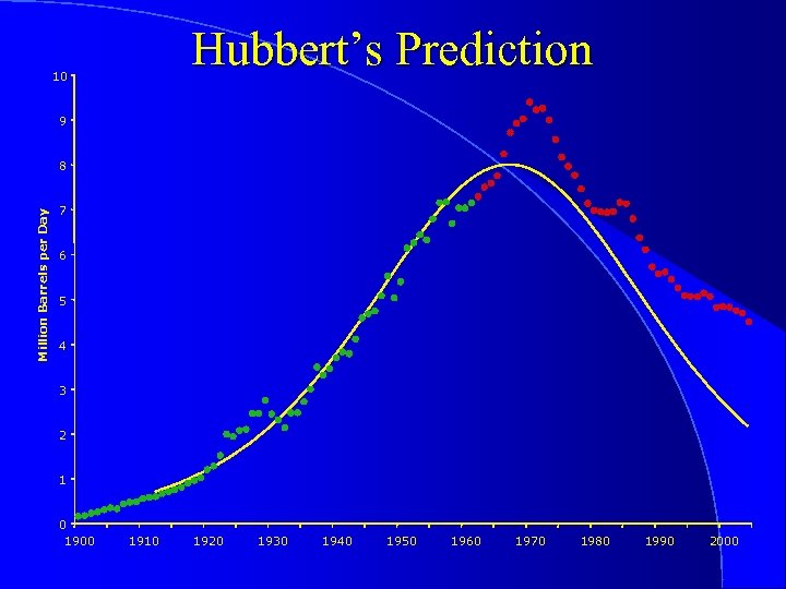 Hubbert’s Prediction 10 9 Million Barrels per Day 8 7 6 5 4 3