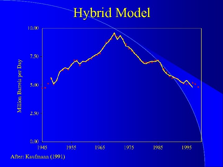 Million Barrels per Day Hybrid Model After: Kaufmann (1991) 