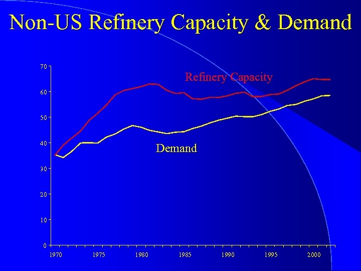 Non-US Refinery Capacity & Demand 70 Refinery Capacity 60 50 40 Demand 30 20