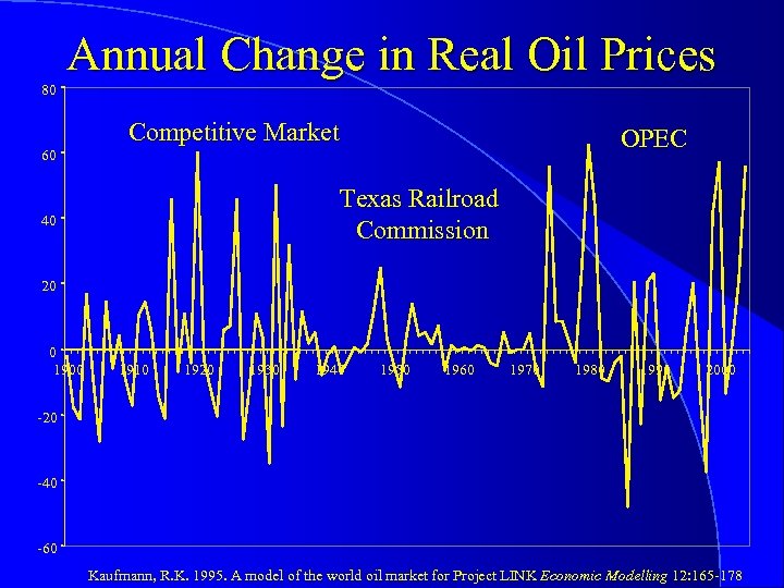 80 Annual Change in Real Oil Prices 60 Competitive Market OPEC Texas Railroad Commission