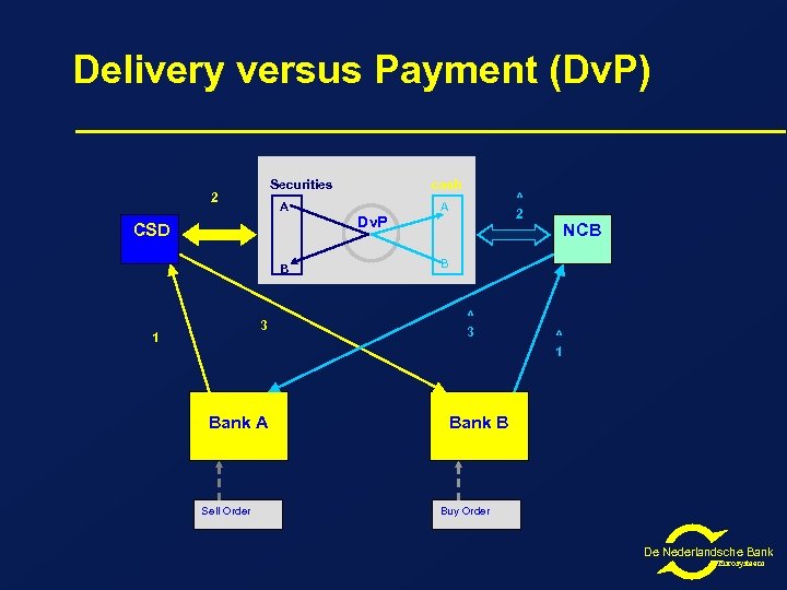 Delivery versus Payment (Dv. P) Securities 2 A CSD B 3 1 Bank A