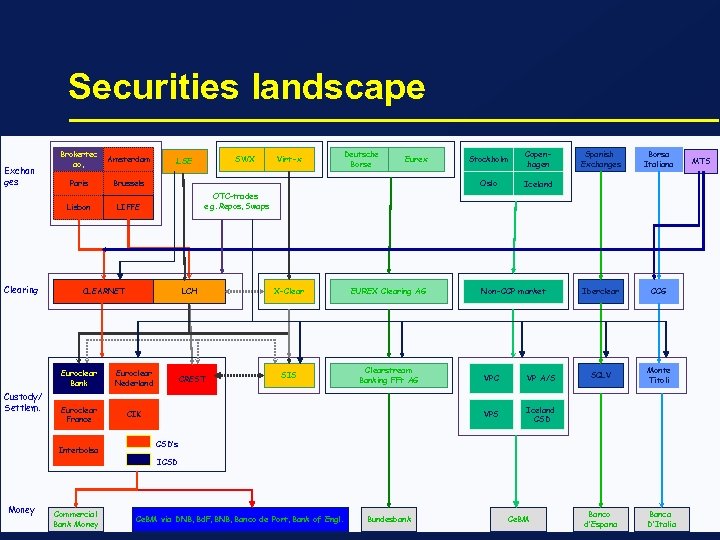 Securities landscape Exchan ges Brokertec ao, Amsterdam Paris Brussels Lisbon Clearing Custody/ Settlem. CLEARNET