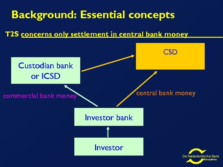 Background: Essential concepts T 2 S concerns only settlement in central bank money CSD