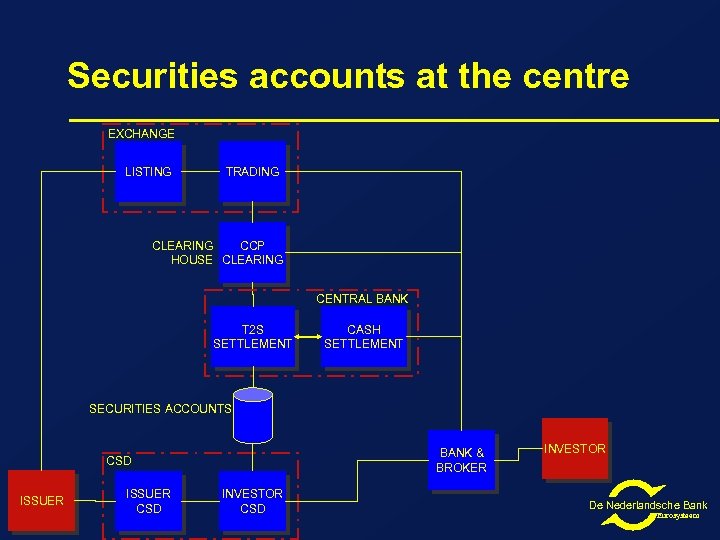 Securities accounts at the centre EXCHANGE LISTING TRADING CLEARING CCP HOUSE CLEARING CENTRAL BANK