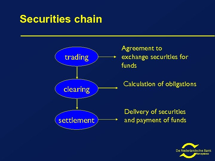 Securities chain trading clearing settlement Agreement to exchange securities for funds Calculation of obligations
