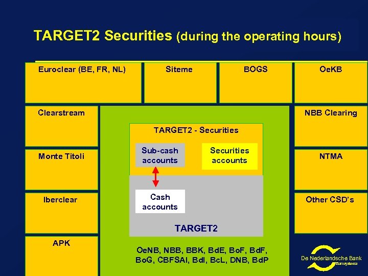 TARGET 2 Securities (during the operating hours) Euroclear (BE, FR, NL) Siteme BOGS Clearstream