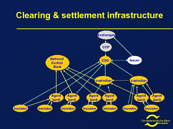 Clearing & settlement infrastructure Exchanges CCP National Central Bank CSD custodian Agent bank Investor