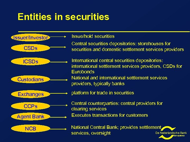 Entities in securities Issuer/Investor CSDs ICSDs Custodians Exchanges CCPs Agent Bank NCB Issue/hold securities