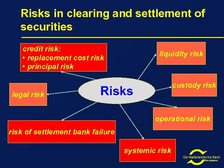 Risks in clearing and settlement of securities credit risk: • replacement cost risk •