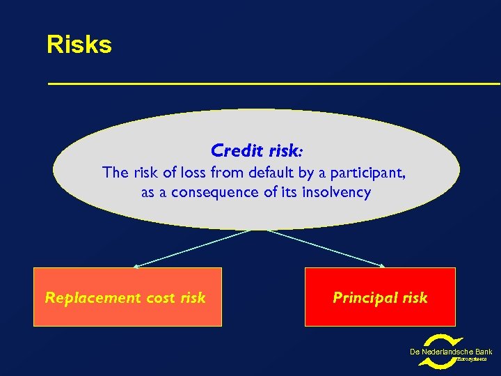 Risks Credit risk: The risk of loss from default by a participant, as a
