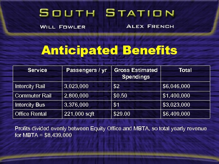 Anticipated Benefits Service Passengers / yr Gross Estimated Spendings Total Intercity Rail 3, 023,