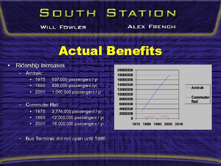 Actual Benefits • Ridership Increases – Amtrak: • 1975: • 1990: • 2001: 537,