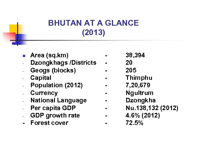 BHUTAN AT A GLANCE (2013) Area (sq. km) Dzongkhags /Districts Geogs (blocks) Capital Population