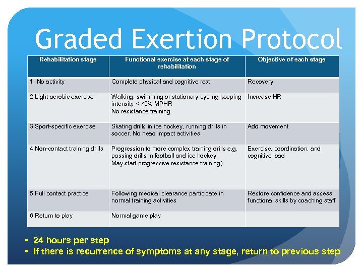 Graded Exertion Protocol Rehabilitation stage Functional exercise at each stage of rehabilitation Objective of