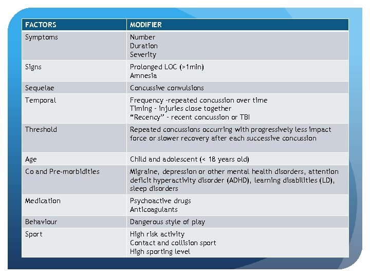 FACTORS MODIFIER Symptoms Number Duration Severity Signs Prolonged LOC (>1 min) Amnesia Sequelae Concussive