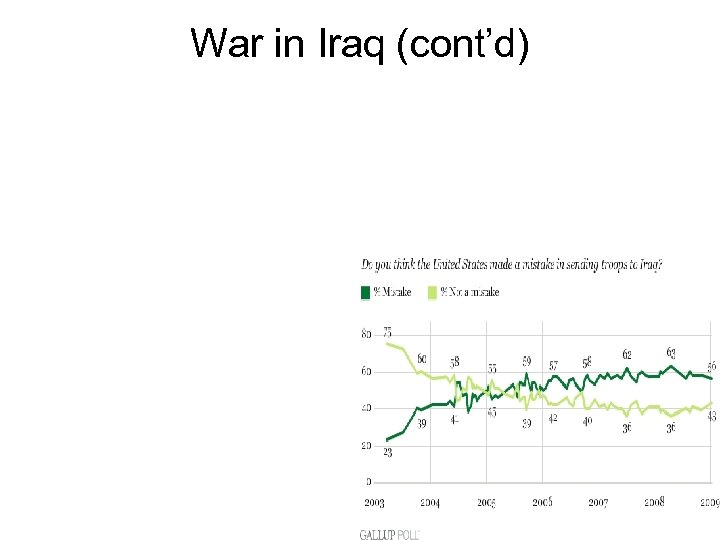 War in Iraq (cont’d) 