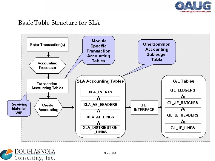 Basic Table Structure for SLA Enter Transaction(s) Accounting Processor Module Specific Transaction Accounting Tables