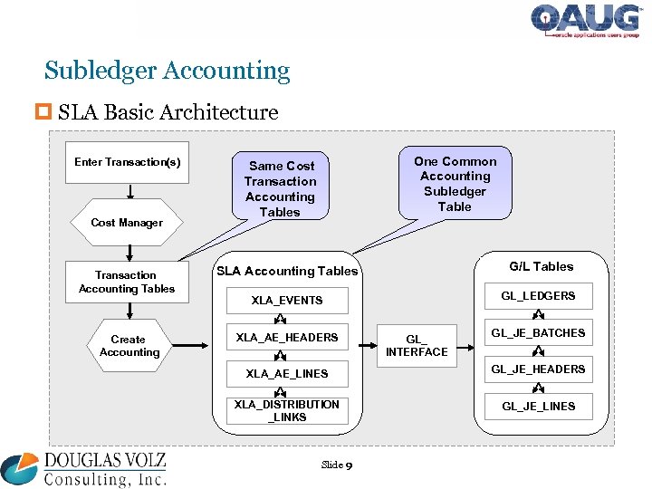 Subledger Accounting p SLA Basic Architecture Enter Transaction(s) Cost Manager One Common Accounting Subledger