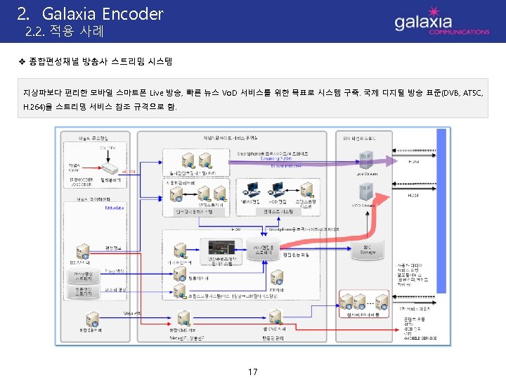 2. Galaxia Encoder 2. 2. 적용 사례 v 종합편성채널 방송사 스트리밍 시스템 지상파보다 편리한