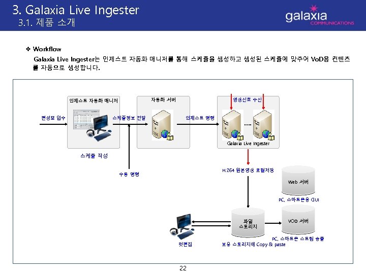 3. Galaxia Live Ingester 3. 1. 제품 소개 v Workflow Galaxia Live Ingester는 인제스트