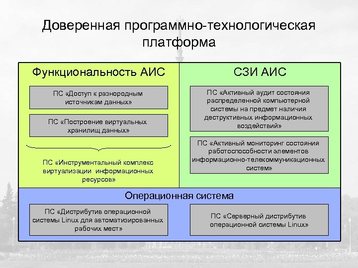 Подходы к разработке программного обеспечения. Функционал платформы. Средства защиты информации в АИС. Направления деятельности технологических платформ. Технологических и информационных платформах.