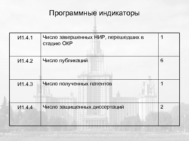 Программные индикаторы И 1. 4. 1 Число завершенных НИР, перешедших в стадию ОКР 1