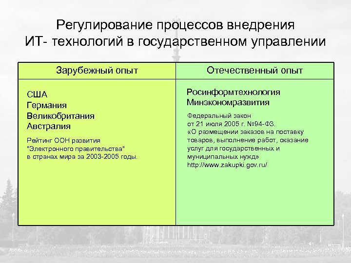 Регулирование процессов внедрения ИТ- технологий в государственном управлении Зарубежный опыт США Германия Великобритания Австралия