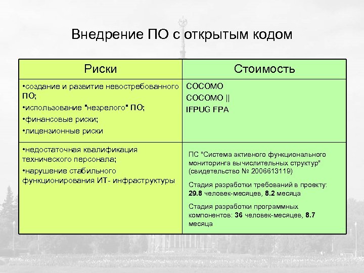 Внедрение ПО с открытым кодом Риски Стоимость • создание и развитие невостребованного COCOMO ПО;