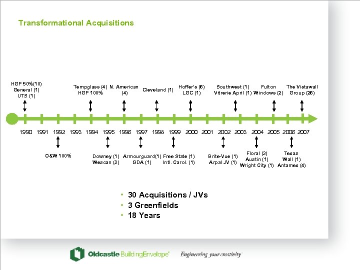 Transformational Acquisitions HGP 50%(10) General (1) UTS (1) Tempglass (4) N. American Hoffer’s (6)