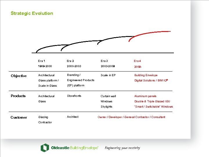 Strategic Evolution Era 1 Era 4 2000 -2003 -2009 - Architectural Branding / Scale