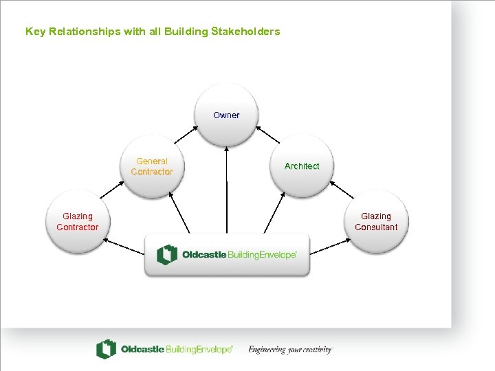 Key Relationships with all Building Stakeholders Owner General Contractor Glazing Contractor Architect Glazing Consultant