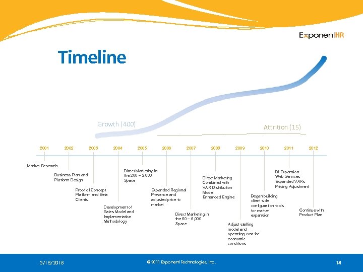 Timeline Growth (400) 2001 2002 2003 2004 Attrition (15) 2005 2006 2007 2008 2009