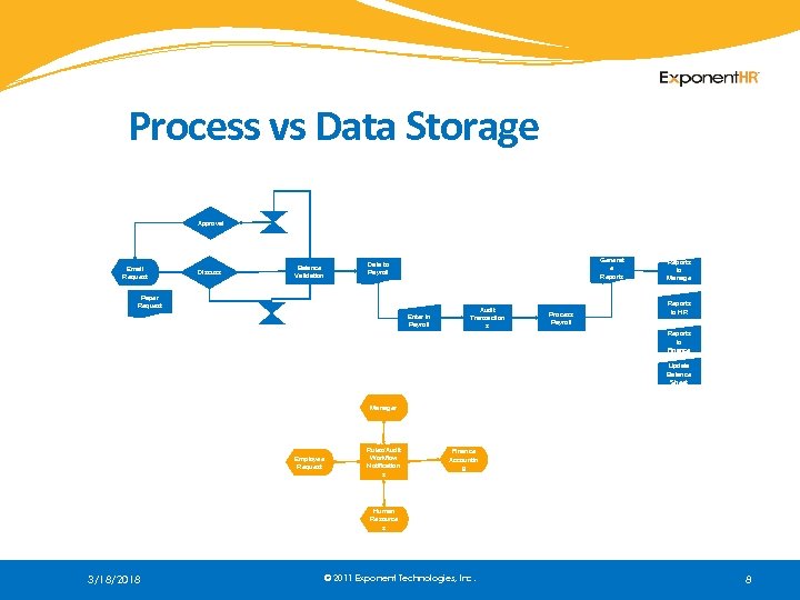Process vs Data Storage Approval Email Request Discuss Generat e Reports Data to Payroll
