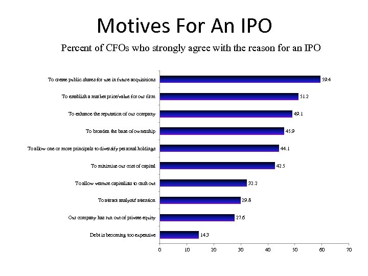 Motives For An IPO Percent of CFOs who strongly agree with the reason for