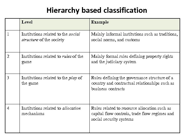 Hierarchy based classification Level Example 1 Institutions related to the social structure of the