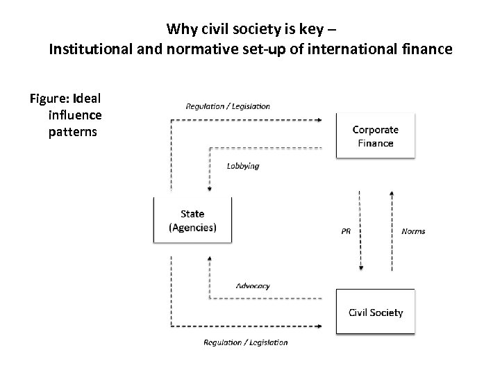Why civil society is key – Institutional and normative set-up of international finance Figure: